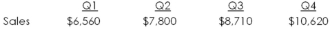 Greenbriar Grain and Feed has the following estimated sales.   Purchases are equal to 75 percent of the following quarter's sales.The accounts receivable period is 30 days and the accounts payable period is 60 days.Assume there are 30 days in each month.How much will the firm owe its suppliers at the end of quarter 2? A) $3,692 B) $3,807 C) $4,355 D) $4,550 E) $5,027