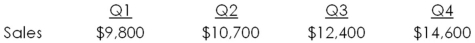 Augustino's has the following estimated sales.   Purchases are equal to 64 percent of the following quarter's sales.The accounts receivable period is 45 days and the accounts payable period is 60 days.Assume there are 30 days in each month.How much will the firm pay its suppliers in the third quarter? A) $7,211 B) $7,656 C) $8,405 D) $8,520 E) $8,889