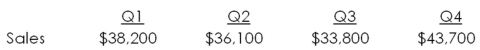 The Bird Cage has the following estimated sales.   Purchases are equal to 67 percent of the following quarter's sales.The sales for the first quarter of the following year are estimated at $42,100.The accounts receivable period is 30 days and the accounts payable period is 45 days.Assume there are 30 days in each month.By how much will the firm's collections exceed its payments for quarter 2? A) $9,648.50 B) $11,884.20 C) $13,383.50 D) $17,925.00 E) $24,211.70