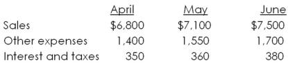 The Cookie Shops' purchases are equal to 70 percent of the following month's sales.The accounts payable period for purchases is 30 days while all other expenditures are paid in the month they are incurred.Assume each month has 30 days.The company has compiled the following information.   What is the total amount of the firm's disbursements for the month of May? A) $5,990 B) $6,170 C) $6,410 D) $6,571 E) $6,880