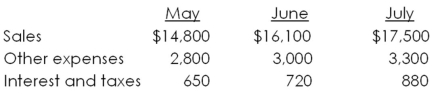 Green Earth's monthly purchases are equal to 70 percent of the following month's sales.The accounts payable period for purchases is 30 days.All other expenses are paid when incurred.Assume each month has 30 days and August sales are $18,500.The company has compiled the following information.   What is the projected amount of disbursements for the month of July? A) $13,910 B) $14,550 C) $16,100 D) $16,430 E) $16,760
