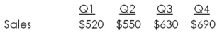 Western Feed Mills has projected the following quarterly sales amounts for the coming year.   Accounts receivable at the beginning of the year are $325.Western Feed Mills has a 60-day collection period.How much cash will the firm collect in quarter 1 and quarter 2,respectively? A) $325; $498 B) $498; $347 C) $498; $530 D) $672; $367 E) $672; $540