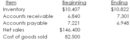 Consider the following financial statement information for Kirkwood United.   Assume all sales are on credit.How long is the cash cycle? A) 28.21 days B) 33.25 days C) 51.03 days D) 51.58 days E) 53.57 days