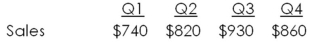 Pannick Motors has projected the following sales for the coming year.   Sales in the year following this one are projected to be 12 percent greater in each quarter.Assume the company places orders during each quarter equal to 45 percent of projected sales for the next quarter.How much will the firm pay its suppliers in quarter 3 if the firm has a 60-day payables period? A) $408 B) $427 C) $463 D) $489 E) $511