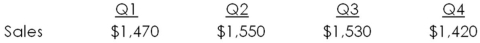 Erin's purchases from suppliers in a quarter are equal to 67 percent of the next quarter's forecast sales.The payables period is 60 days.Wages,taxes,and other expenses are 30 percent of sales,and interest and dividends are $90 per quarter.No capital expenditures are planned.Projected quarterly sales are:   Sales for the first quarter of the following year are projected at $1,510.What is the amount of the firm's total cash outlay for the third quarter? A) $1,990 B) $1,420 C) $1,480 D) $1,530 E) $1,550