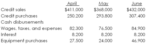 Here are some important figures from the budget of Wexter Enterprises for the second quarter of 2013:   The company predicts that 2 percent of its credit sales will never be collected,45 percent of its sales will be collected in the month of sale,and the remaining 53 percent will be collected in the following month.Credit purchases will be paid in the month following the purchase. In March 2013,credit sales were $387,000 and credit purchases were $279,500.What is the ending cash balance for April if the beginning cash balance was $97,500? A) $87,410 B) $90,060 C) $92,800 D) $94,440 E) $97,230