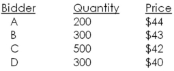 Southern Air would like to sell 750 shares of stock using the Dutch auction method.The bids received are as follows:   Bidder B will receive _____ shares and pay a price per share of ____. A) 0; $0 B) 69; $42.25 C) 69; $42.00 D) 225; $42.00 E) 300; $40.00