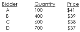 The Jelly Jar would like to sell 1,000 shares of stock using the Dutch auction method.The bids received are as follows:   Bidder D will receive _____ shares and pay a price per share of _____. A) 0; $0 B) 700; $37.00 C) 272; $37.00 D) 272; $38.75 E) 700; $38.75