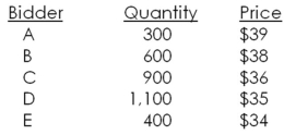 Fresh Foods would like to sell 1,600 shares of stock using a Dutch auction.The bids received are as follows:   What is the total amount the issuer will receive from this auction? Ignore costs. A) $59,700 B) $57,600 C) $56,500 D) $54,000 E) $51,000