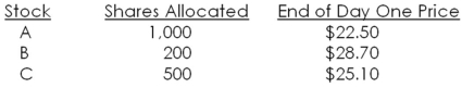 Scott placed an order with his broker to purchase 1,000 shares of each of three IPOs that are being released this month.Each IPO has an offer price of $24 a share.The number of shares allocated to Scott along with the closing stock price at the end of the first day of trading for each stock,are as follows:   What is Scott's total profit or loss on these three stocks as of the end of the first day of trading for each stock? A) -$380 B) -$240 C) -$10 D) $220 E) $450