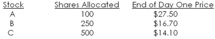 Alicia placed an order with her broker to purchase 500 shares of each of three IPOs that are being released this month.Each IPO has an offer price of $16 a share.The number of shares allocated to Alicia along with the closing stock price at the end of the first day of trading for each stock,are as follows:   What is Alicia's total profit or loss on these three stocks as of the end of the first day of trading for each stock? A) -$425 B) -$260 C) -$150 D) $375 E) $550