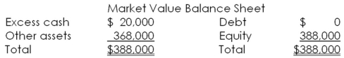 Lester's has a market value balance sheet as shown below.The firm currently has 7,500 shares of stock outstanding at a price per share of $40.Net income is $9,500.   The firm has decided to repurchase $20,000 worth of its outstanding stock.What will the firm's PE ratio be after this repurchase,all else held constant? A) 23.39 B) 28.76 C) 29.47 D) 30.13 E) 32.16
