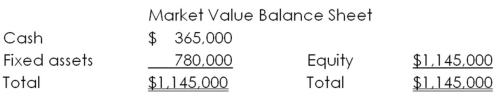The balance sheet for Oasis,Inc.is shown here in market value terms.There are 30,000 shares of stock outstanding.   The company has announced it is going to repurchase $40,000 worth of stock.What will the price per share be after the repurchase? A) $36.29 B) $38.17 C) $38.67 D) $39.42 E) $39.89