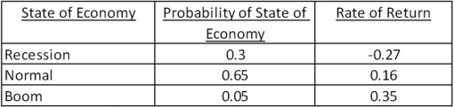 Noah's Landing stock is expected to produce the following returns given the various states of the economy.What is the expected return on this stock?   A) 4.05 percent B) 4.23 percent C) 4.51 percent D) 5.47 percent E) 20.26 percent