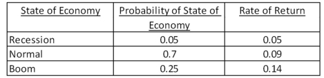Sugar and Spice stock is expected to produce the following returns given the various states of the economy.What is the expected return on this stock?   A) 7.89 percent B) 8.56 percent C) 9.43 percent D) 10.05 percent E) 10.50 percent