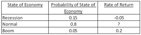 Southern Wear stock has an expected return of 14.6 percent.Given the information below,what is the expected return on this stock if the economy is normal? Round your answer to the nearest whole percentage.   A) 13 percent B) 17 percent C) 18 percent D) 21 percent E) 23 percent 