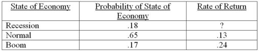 Beasley Enterprises stock has an expected return of 11.5 percent.Given the information below,what is the expected return if the economy is in a recession?   A) -5.72 percent B) -11.71 percent C) -11.28 percent D) -10.76 percent E) 5.72 percent