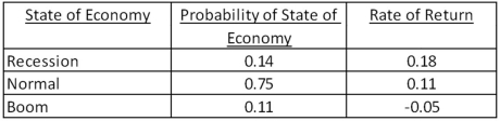 What is the expected return on a security given the following information?   A) 8.78 percent B) 9.43 percent C) 9.97 percent D) 10.22 percent E) 11.48 percent