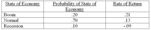 Given the following information,what is the standard deviation of the returns on this stock?   A) 7.38 percent B) 7.55 percent C) 7.80 percent D) 7.91 percent E) 8.06 percent