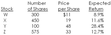 You own a portfolio consisting of the securities listed below.The expected return for each security is as shown.What is the expected return on the portfolio?   A) 9.97 percent B) 10.86 percent C) 11.23 percent D) 12.09 percent E) 14.20 percent