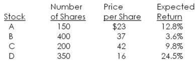You have compiled the following information on your investments.What rate of return should you expect to earn on this portfolio?   A) 9.54 percent B) 9.83 percent C) 10.01 percent D) 10.27 percent E) 10.58 percent