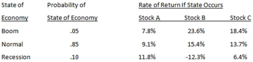 Given the following information,what is the expected return on a portfolio that is invested 30 percent in both Stocks A and C,and 40 percent in Stock B?   A) 11.97 percent B) 12.94 percent C) 13.33 percent D) 13.84 percent E) 14.42 percent