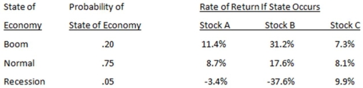 Given the following information,what is the expected return on a portfolio that is invested 35 percent in Stock A,45 percent in Stock B,and the balance in Stock C?   A) 11.84 percent B) 12.53 percent C) 12.91 percent D) 13.46 percent E) 13.87 percent