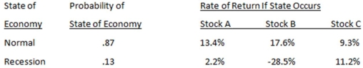 Given the following information,what is the variance of the returns on a portfolio that is invested 40 percent in both Stocks A and B,and 20 percent in Stock C?   A) 0.002102 B) 0.002490 C) 0.002513 D) 0.005746 E) 0.006143