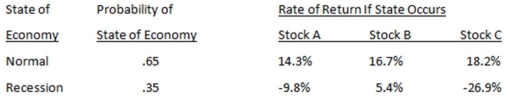 Given the following information,what is the standard deviation of the returns on a portfolio that is invested 40 percent in Stock A,35 percent in Stock B,and the remainder in Stock C?   A) 11.86 percent B) 12.72 percent C) 13.16 percent D) 13.43 percent E) 13.57 percent