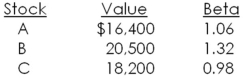Currently,you own a portfolio comprised of the following three securities.How much of the riskiest security should you sell and replace with risk-free securities if you want your portfolio beta to equal 90 percent of the market beta?   A) $7,023.15 B) $7,811.29 C) $8,666.67 D) $9,613.64 E) $10,318.50
