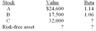You currently own a portfolio valued at $80,000 that is equally as risky as the market.Given the information below,what is the beta of Stock C?   A) 0.91 B) 0.95 C) 1.04 D) 1.13 E) 1.18