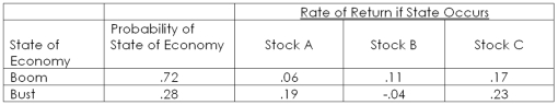 Consider the following information:   What is the variance of a portfolio invested 30 percent each in Stocks A and B and 40 percent in Stock C? A) 0.000065 B) 0.000163 C) 0.000289 D) 0.000528 E) 0.001740
