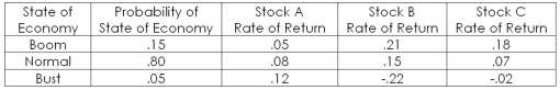 Consider the following information on a portfolio of three stocks:   The portfolio is invested 35 percent in each Stock A and Stock B and 30 percent in Stock C.If the expected T-bill rate is 3.90 percent,what is the expected risk premium on the portfolio? A) 6.19 percent B) 6.90 percent C) 7.38 percent D) 7.72 percent E) 8.68 percent
