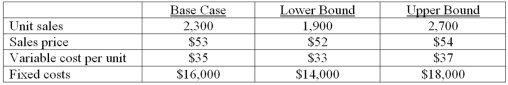 You are analyzing a project and have developed the following estimates.The depreciation is $14,800 a year and the tax rate is 35 percent.What is the base case operating cash flow?   A) $18,770 B) $18,972 C) $21,433 D) $21,690 E) $22,410