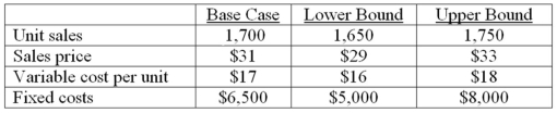You are analyzing a project and have developed the following estimates.The depreciation is $3,200 a year and the tax rate is 34 percent.What is the best-case operating cash flow?   A) $13,473 B) $14,196 C) $15,280 D) $16,701 E) $17,423