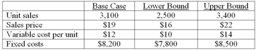You are analyzing a project and have developed the following estimates.The depreciation is $7,600 a year and the tax rate is 34 percent.What is the worst-case operating cash flow?   A) -$1,311 B) -$641 C) $274 D) $599 E) $1,206