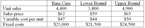You are analyzing a project and have developed the following estimates.The depreciation is $19,800 a year and the tax rate is 34 percent.What is the best-case operating cash flow?   A) $60,456 B) $62,333 C) $64,011 D) $65,650 E) $66,240