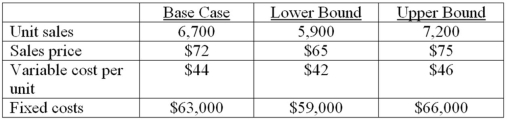 You are analyzing a project and have developed the following estimates.The depreciation is $52,000 a year and the tax rate is 34 percent.What is the worst-case operating cash flow?   A) -$32,509 B) -$19,288 C) -$4,225 D) $27,556 E) $48,106