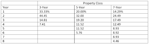An asset used in a three-year project falls in the five-year MACRS class for tax purposes.The asset has an acquisition cost of $5.4 million and will be sold for $1.2 million at the end of the project.If the tax rate is 35 percent,what is the aftertax salvage value of the asset?   Table 9.7 Modified ACRS depreciation allowances A) $1,075,680 B) $780,000 C) $904,320 D) $1,324,320 E) $1,187,560