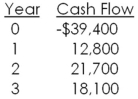 What is the net present value of a project with the following cash flows if the discount rate is 15 percent?   A) $39.80 B) $42.97 C) $44.16 D) $48.21 E) $48.30