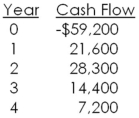 What is the net present value of a project with the following cash flows if the discount rate is 15 percent?   A) -$8,406.11 B) -$5,433.67 C) -$3,089.16 D) $1,407.92 E) $5,433.67