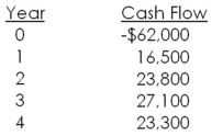 Empire Industries is considering adding a new product to its lineup.This product is expected to generate sales for four years after which time the product will be discontinued.What is the project's net present value if the firm wants to earn a 13 percent rate of return?   A) $3,505.52 B) $3,767.24 C) $4,312.65 D) $4,519.58 E) $4,902.71
