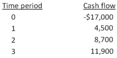 What is the net present value of the following set of cash flows at a discount rate of 7 percent? At 20 percent?   A) $4,518.47; $628.30 B) $4,518.47; -$321.76 C) $4,518.47; -$525.13 D) $4,722.09; $504.21 E) $4,722.09; -$418.05