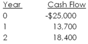 Joe and Rich are both considering investing in a project with the following cash flows.Joe is content earning a 9 percent return,but Rich desires a return of 16 percent.Who,if either,should accept this project?   A) Joe, but not Rich B) Rich, but not Joe C) Neither Joe nor Rich D) Both Joe and Rich E) Joe, and possibly Rich, who will be neutral on this decision as his net present value will equal zero