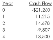 What is the net present value of the following cash flows if the relevant discount rate is 9.0 percent?   A) $3,374.11 B) $5,006.19 C) $8,215.46 D) $13,058.39 E) $18,519.71