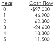What is the net present value of the following cash flows if the relevant discount rate is 8 percent?   A) $1,587.61 B) $2,311.92 C) $2,900.15 D) $3,248.87 E) $3,545.60