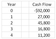 A project has the following cash flows.What is the payback period?   A) 2.48 years B) 2.59 years C) 2.96 years D) 3.21 years E) 3.43 years