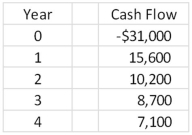 A project has the following cash flows.What is the payback period?   A) 2.38 years B) 2.49 years C) 2.60 years D) 3.01 years E) 3.33 years