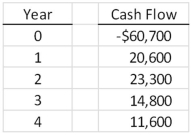 What is the payback period for a project with the following cash flows?   A) 2.56 years B) 2.89 years C) 3.17 years D) 3.74 years E) never