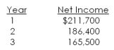 An investment has an initial cost of $3.3 million.This investment will be depreciated by $900,000 a year over the three-year life of the project.Should this project be accepted based on the average accounting rate of return if the required rate is 10.0 percent? Why or why not?   A) Yes, because the AAR is 10.0 percent B) Yes, because the AAR is less than 10.0 percent C) Yes, because the AAR is greater than 10.0 percent D) No, because the AAR is greater than 10.0 percent E) No, because the AAR is less than 10.0 percent